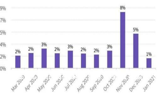 深入探讨Coinbase：加密货币交易的前沿平台